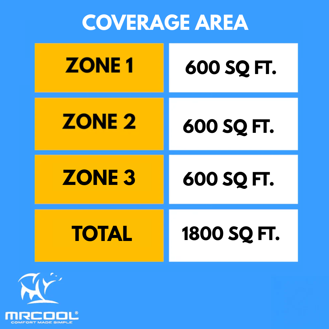 MRCOOL DIY 5th Gen Multi-Zone 3-Zone 48,000 BTU 22 SEER2 (12K + 12K + 12K) Ductless Mini-Split Air Conditioner and Heat Pump with Ceiling Cassettes